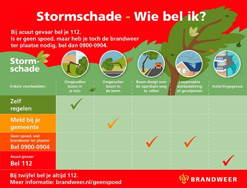 stormschade diagram wie bellen